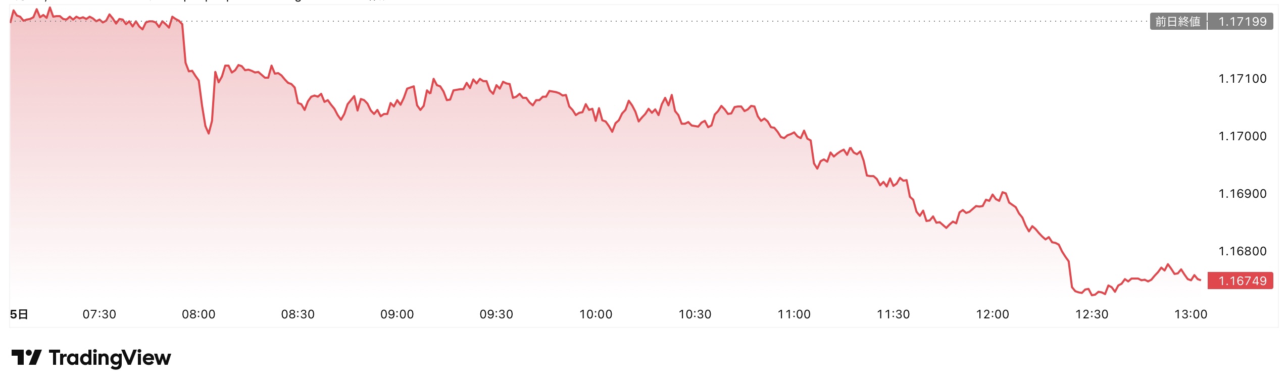 【1/5最新｜暴落】現在のユーロドル相場と予想推移｜本日の方針について