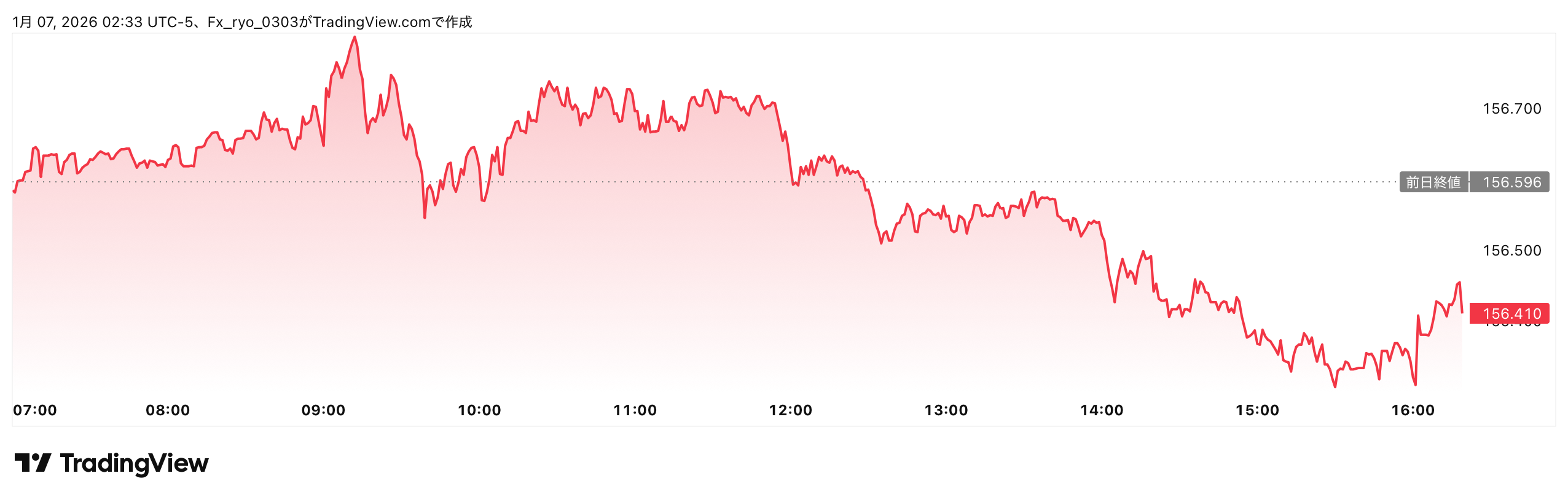【結論】本日午後のドル円:156円台の膠着から「今夜0時に大爆発」を予想