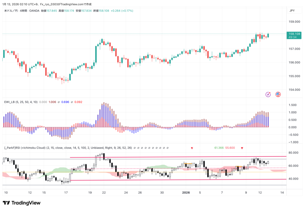ドル円 週間見通し テクニカル分析チャート 2026年1月12日週