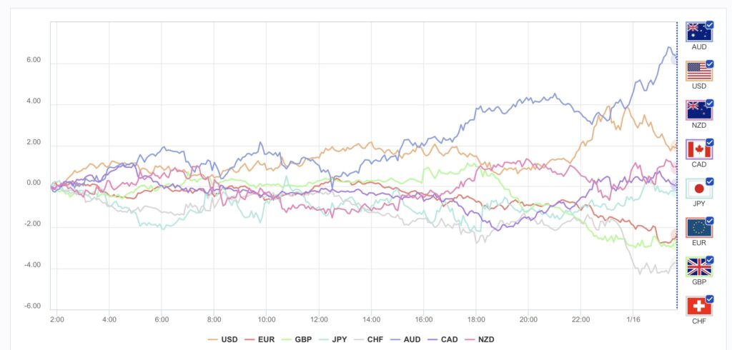 通貨強弱チャート